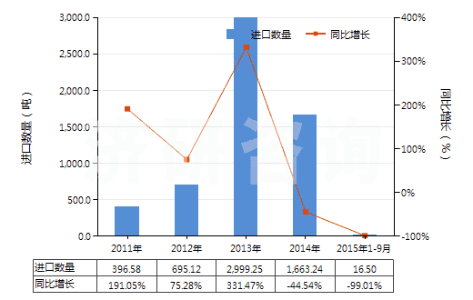 2011-2015年9月中國(guó)火泥及第納斯土(HS25087000)進(jìn)口量及增速統(tǒng)計(jì) 2011-2015年9月中國(guó)火泥及第納斯土(HS25087000)進(jìn)口量及增速統(tǒng)計(jì)